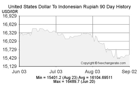 Exchange Rate: Indonesian Dollar to USD Soars to New Highs in 2025