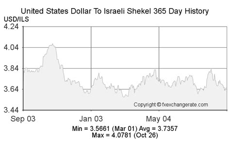 Exchange Rate: US Dollar to Shekel - Live Rates and Analysis