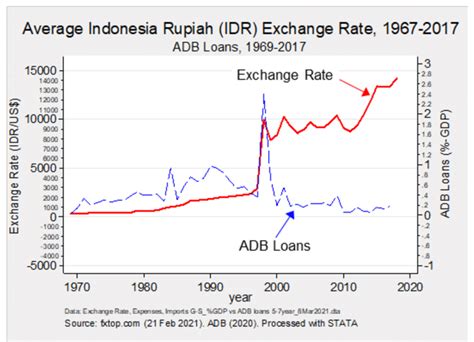 Exchange Rate Between Indonesian Rupiah and US Dollar