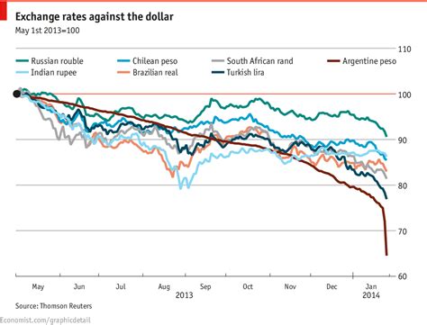 Exchange Rate Comparison