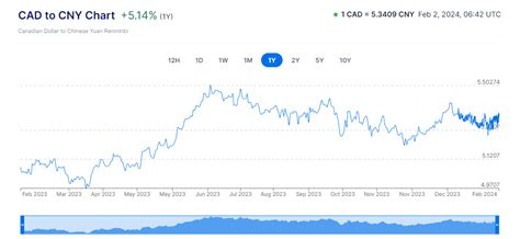 Exchange Rate Dynamics: CAD to USD