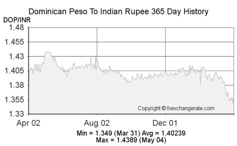 Exchange Rate Dynamics: Dominican Peso (DOP) to Nigerian Naira (NGN)