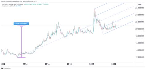 Exchange Rate Dynamics: Exploring the USD/MXN Market in 2025