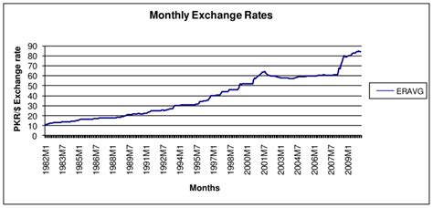 Exchange Rate Fluctuations: A Journey through Time