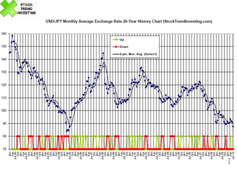 Exchange Rate Historical Trends