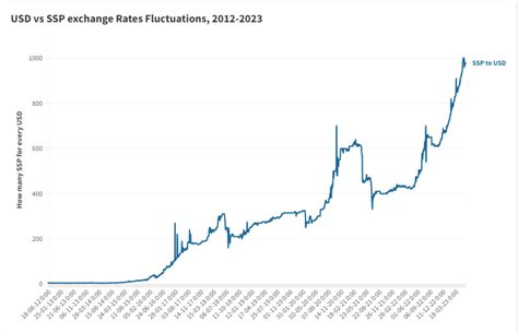 Exchange Rate History: A Rollercoaster Ride