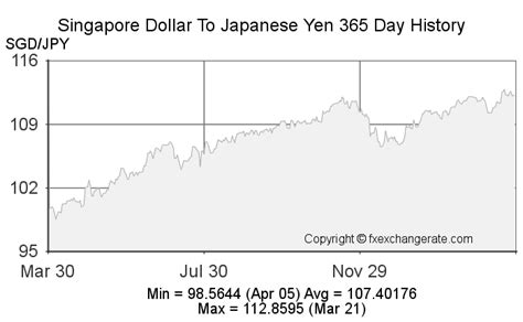 Exchange Rate SGD to Japan Yen: A Comprehensive Exploration