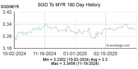 Exchange Rate Singapore Dollar to Ringgit: A Comprehensive Guide for 2025