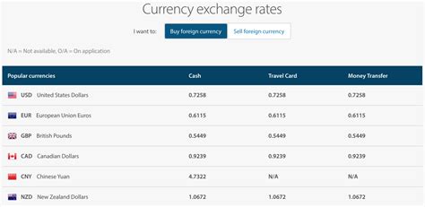 Exchange Rate Snapshot