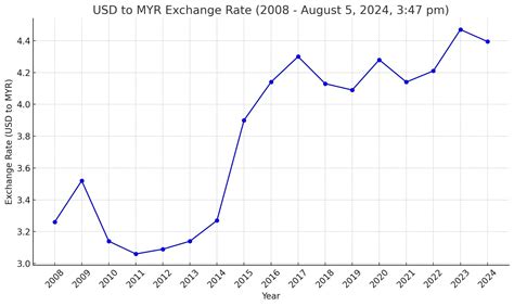 Exchange Rate Trends: A Historical Perspective