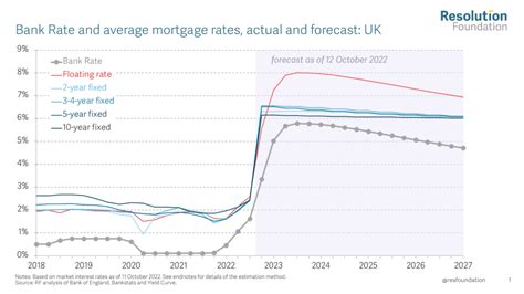 Exchange Rate UK to US: 2025 Forecast and Trends