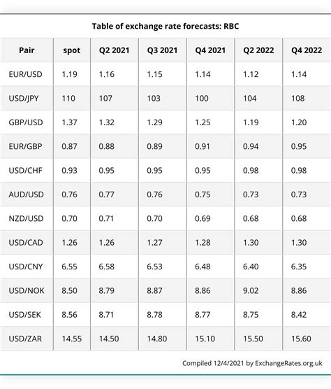 Exchange Rate USD to UK: 2025 Forecast and Beyond