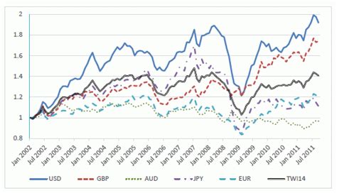 Exchange Rate and Historical Fluctuations