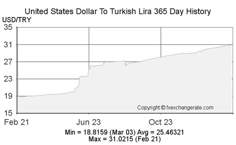 Exchange Rate between TL and USD