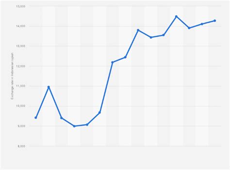 Exchange Rate of Rupiah to Dollar