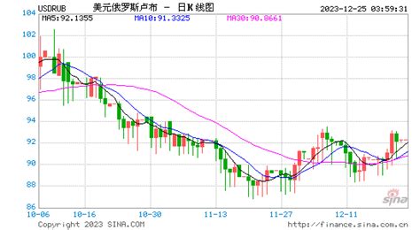 Exchange Rates: 美金 to 卢布