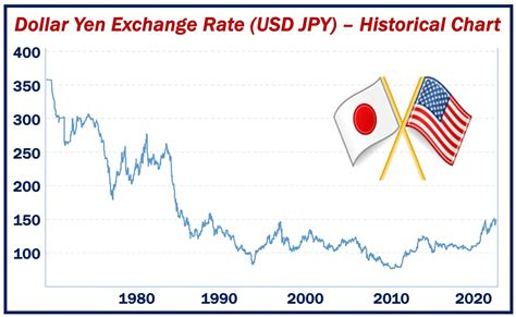 Exchange Rates: 1000000 Yen to Dollar