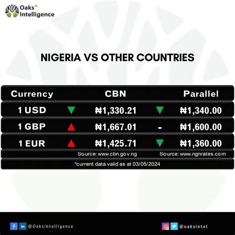 Exchange Rates: A Snapshot