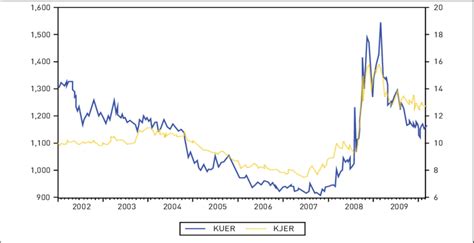 Exchange Rates: Dollar to Won