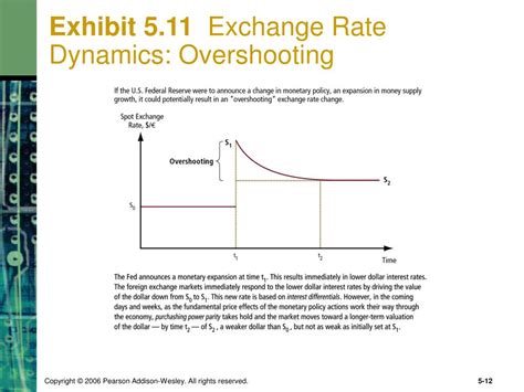 Exchange Rates: Dynamics and Determinants