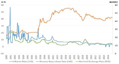 Exchange Rates: Historical Trends and Current Situation