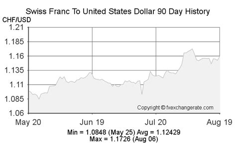 Exchange Rates: Swiss Franc (CHF) to US Dollar (USD)