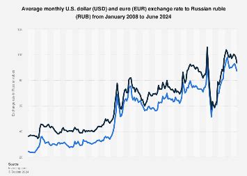 Exchange Rates: Tracking the Value of the Ruble