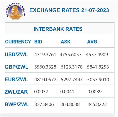 Exchange Rates as of February 28, 2023