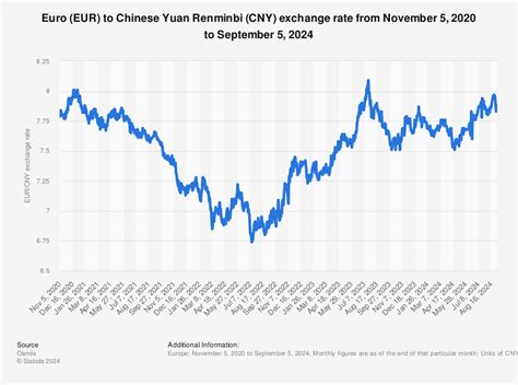 Exchange Rates for 644 EUR to CNY