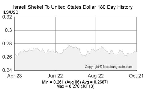 Exchange Rates in Flux: Shekel to US Dollar Dynamics