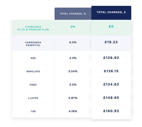 Exchange rate markup: