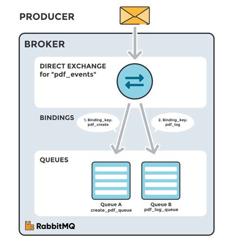 Exchanges Types