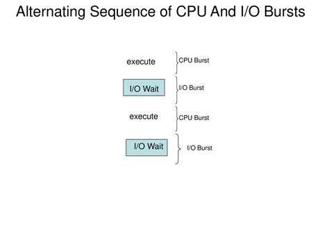 Execute Burst Sequences: