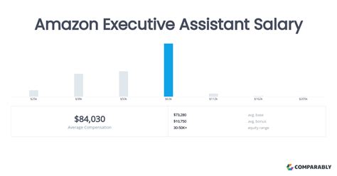 Executive Assistant Amazon Salary: A Comprehensive Guide