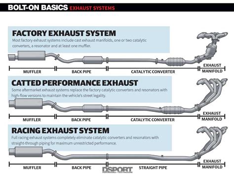 Exhaust Systems: