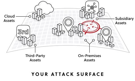 Expanded attack surface: