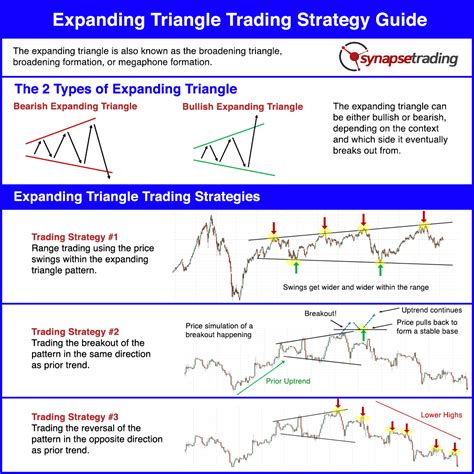 Expanding Triangle Pattern: A Comprehensive Guide to Trading the Market's Breakouts