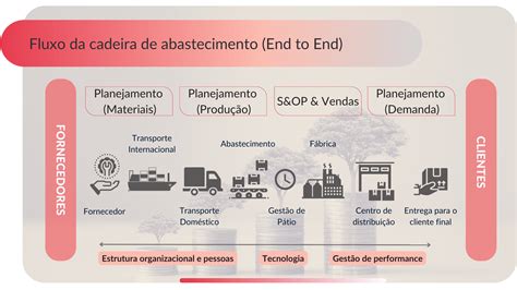 Expansão da produção e distribuição: