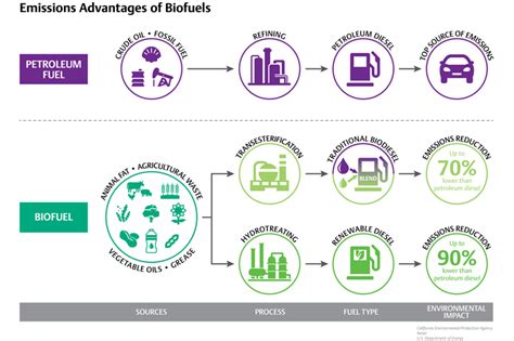 Expansion in Low-Carbon Fuels: