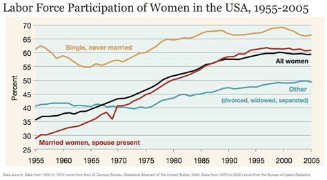 Expansion of Female Labor Force: