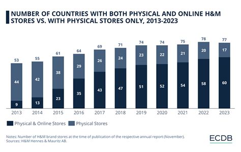 Expansion of Physical Stores: