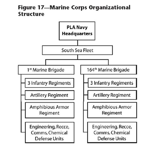 Expansion of the Marine Headquarters Hierarchy: