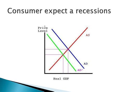 Expectations of a recession: