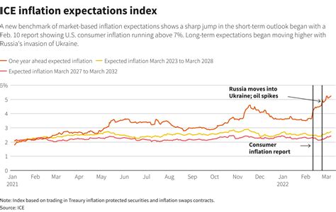 Expectations of higher inflation: