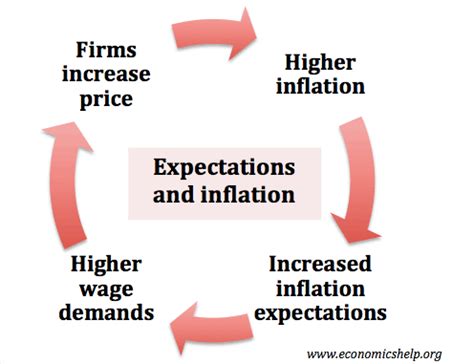 Expectations of inflation: