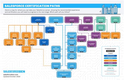 Experience and certifications: