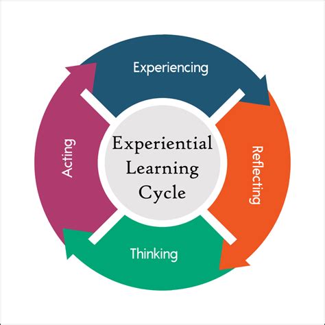 Experiential Learning: