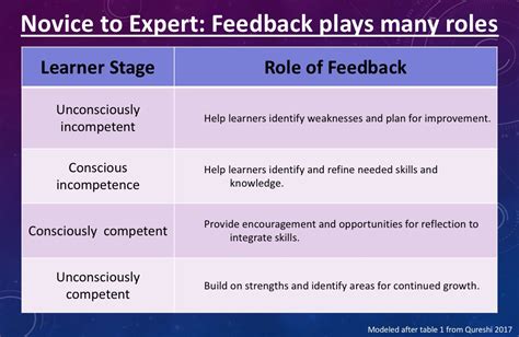 Expert Feedback