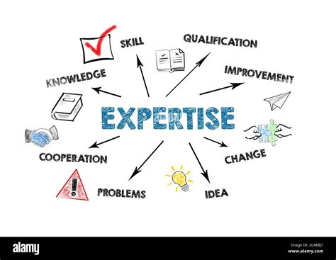 Expertise and knowledge: