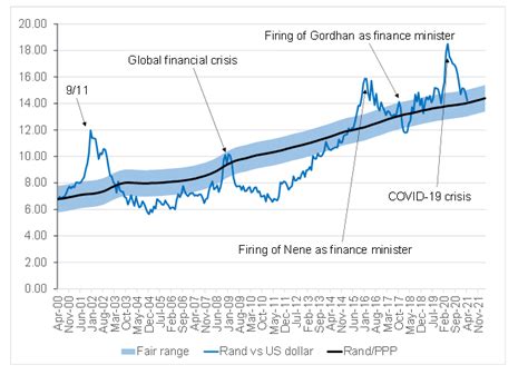 Explaining the Rand's Strength